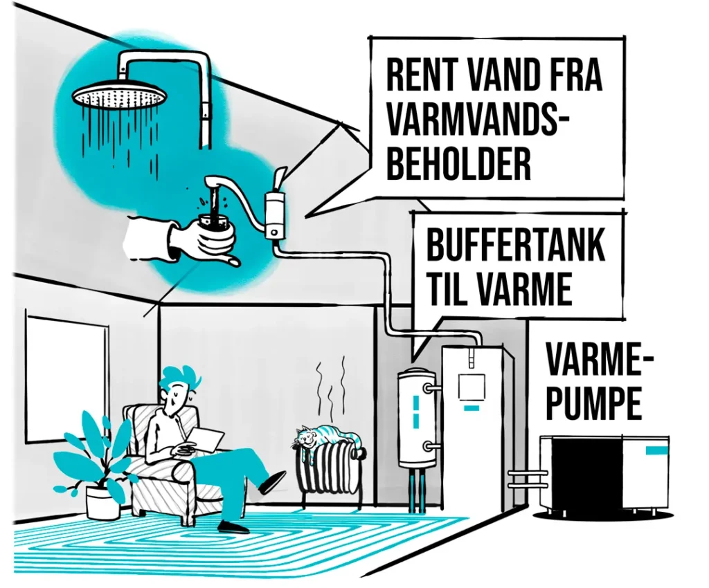 Komfort og besparelser med en luft til vand varmepumpe.